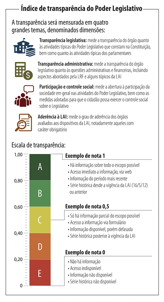 Entenda o Índice de Transparência